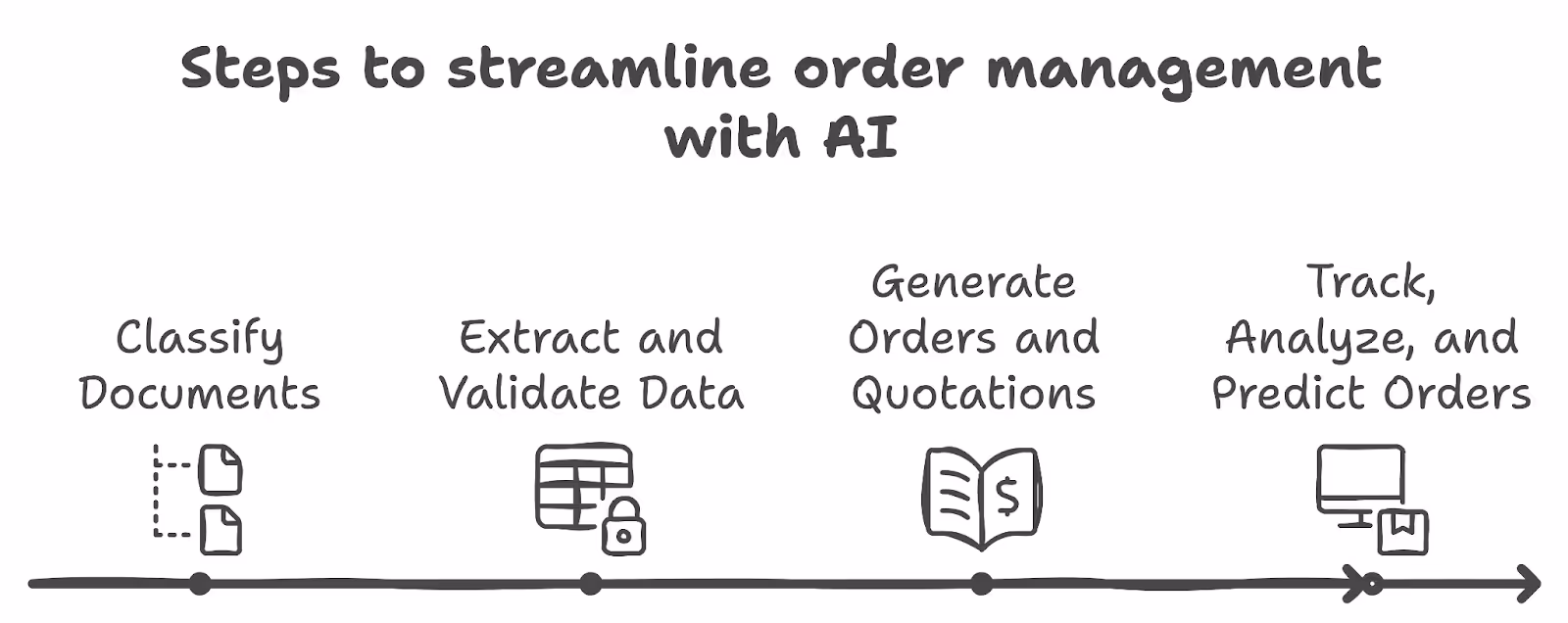 Steps to streamline order management with AI