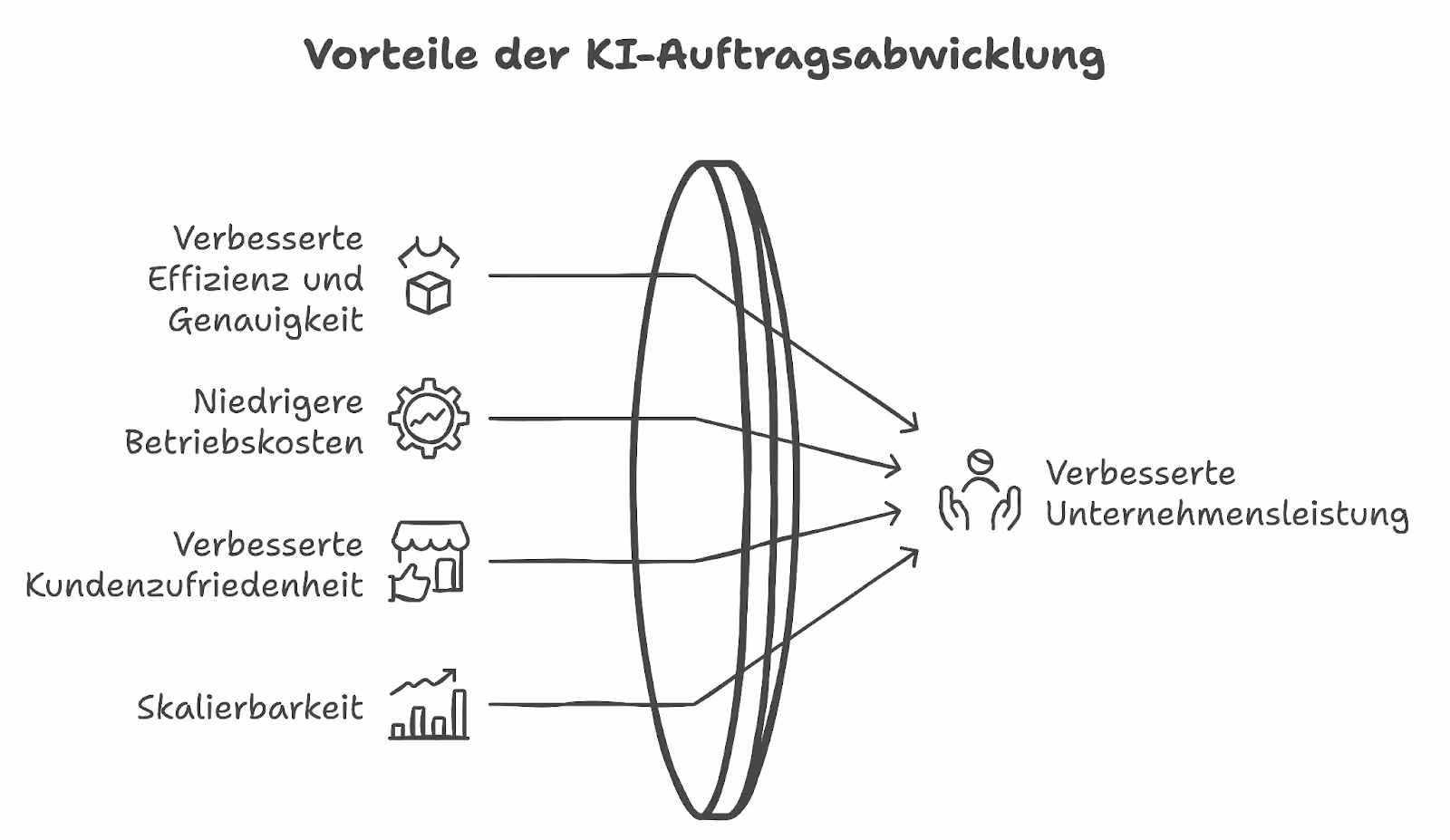 Vorteile der KI-Auftragsabwicklung