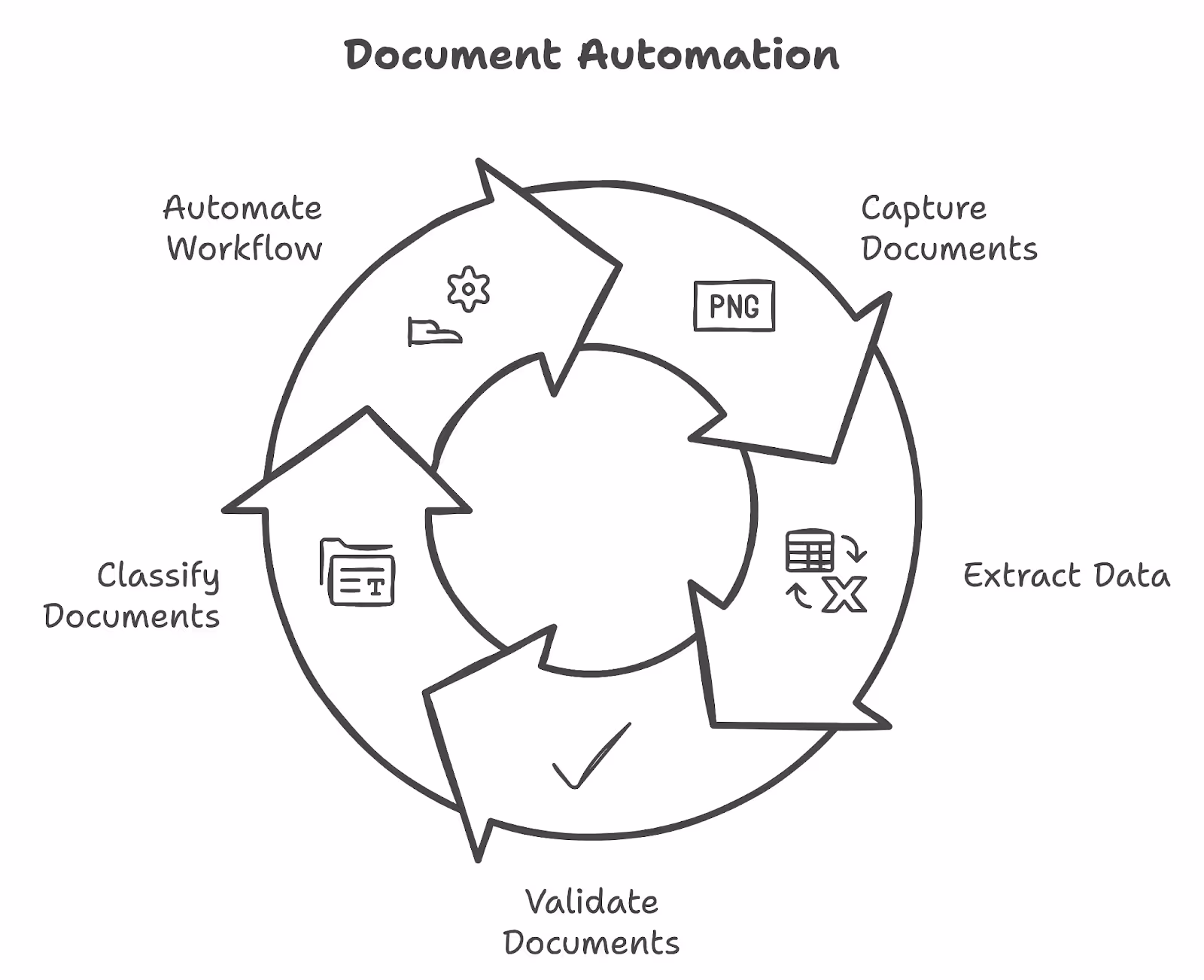 A graphic representing how AI can automate your end-to-end document process