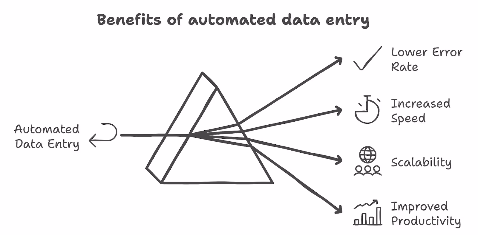 The benefits of automated data entry