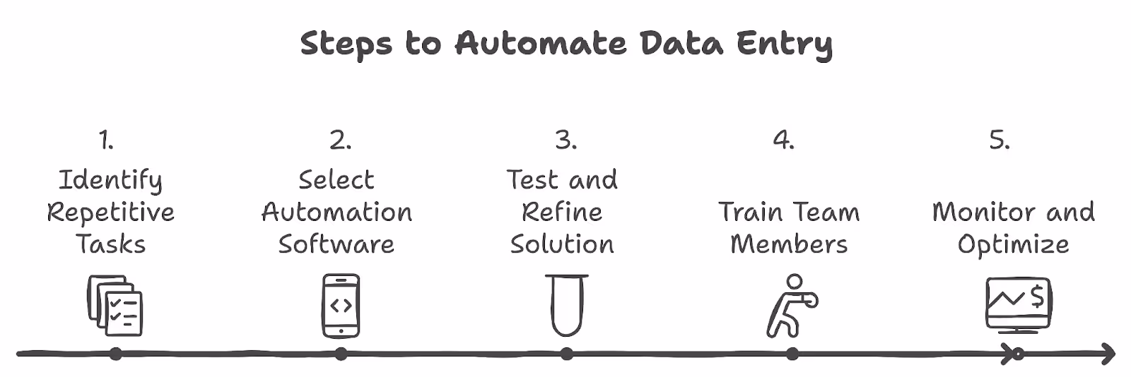 The steps to automate data entry