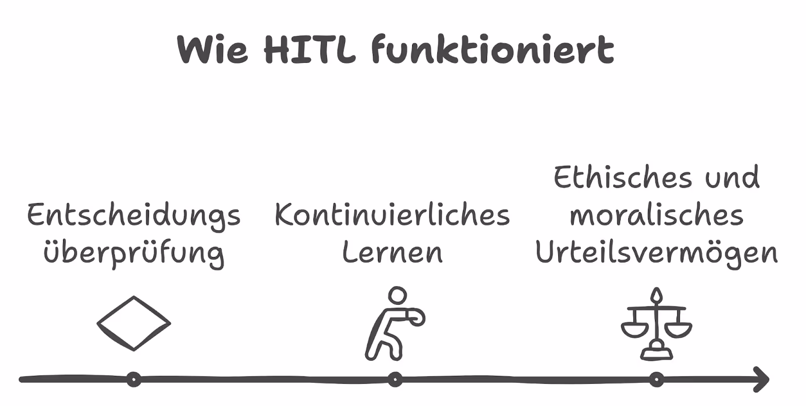 Wie HITL funktioniert