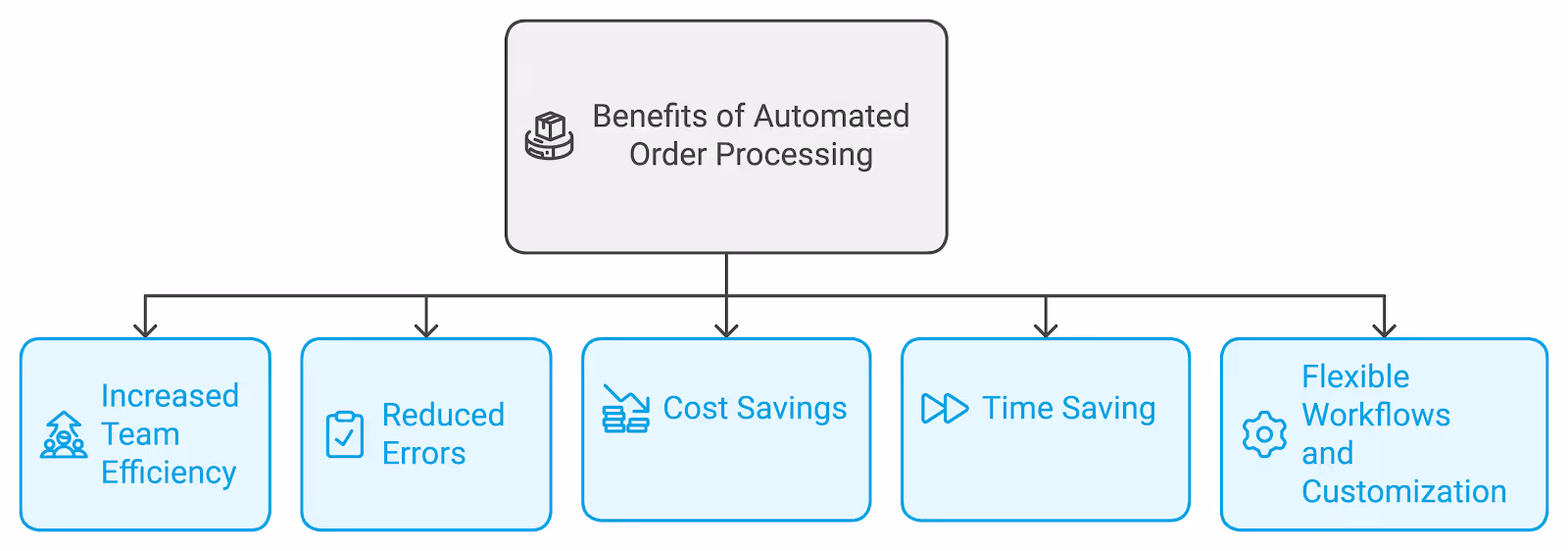 A graph explaining the benefits of automated order processing.