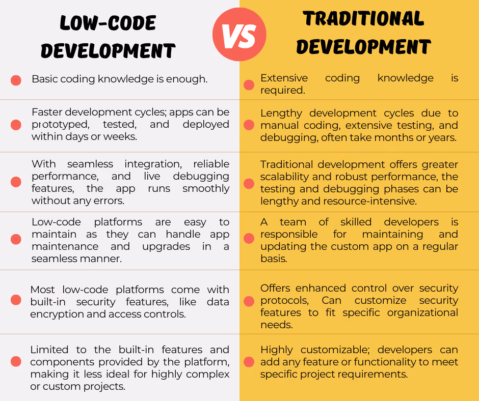 A table showing the differences between low-code development and traditional development.
